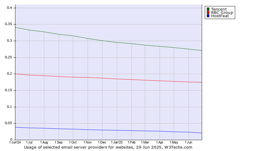 Historical trends in the usage of Tencent vs. RBC Group vs. HostFeat