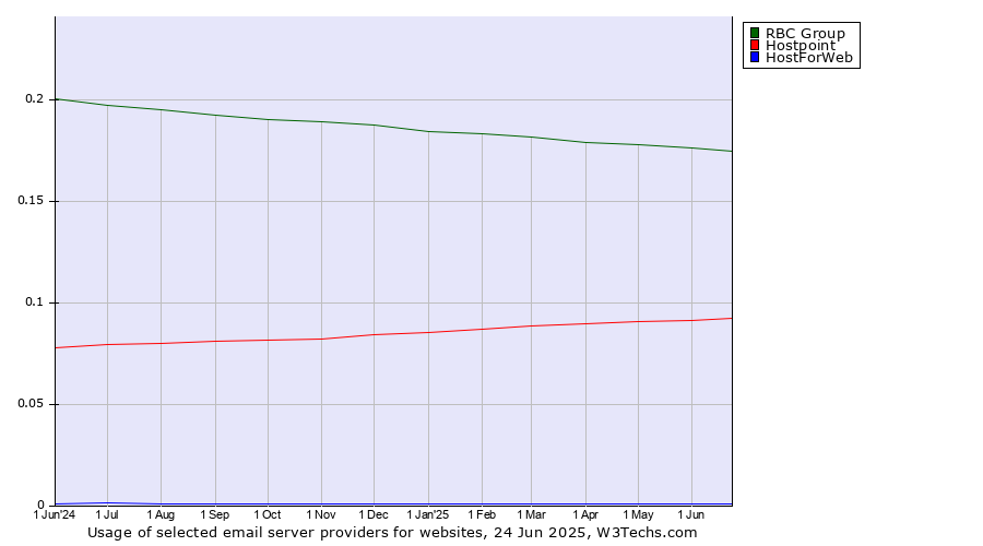 Historical trends in the usage of RBC Group vs. Hostpoint vs. HostForWeb