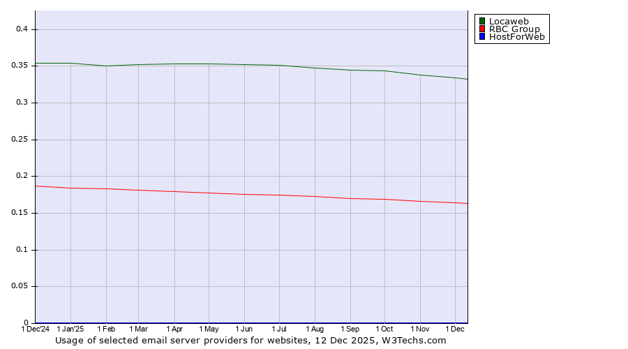 Historical trends in the usage of Locaweb vs. RBC Group vs. HostForWeb