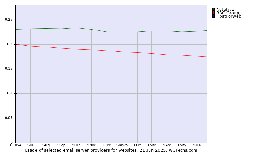 Historical trends in the usage of Netafraz vs. RBC Group vs. HostForWeb