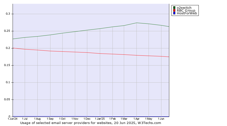 Historical trends in the usage of o2switch vs. RBC Group vs. HostForWeb