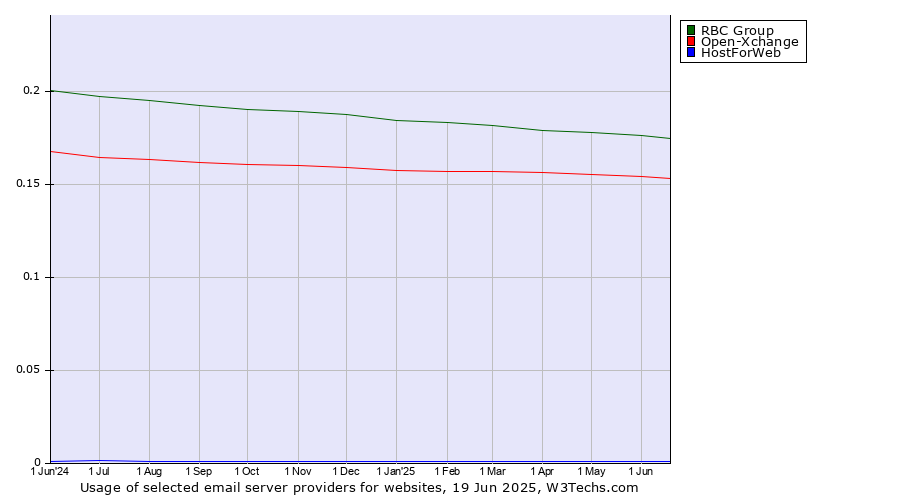 Historical trends in the usage of RBC Group vs. Open-Xchange vs. HostForWeb