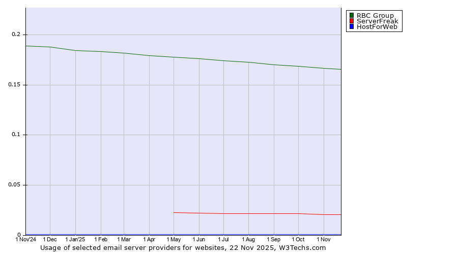 Historical trends in the usage of RBC Group vs. ServerFreak vs. HostForWeb