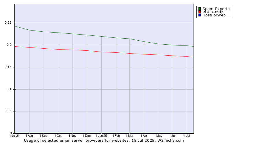 Historical trends in the usage of Spam Experts vs. RBC Group vs. HostForWeb