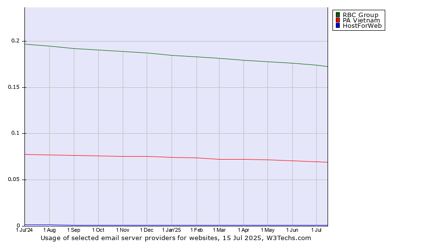 Historical trends in the usage of RBC Group vs. PA Vietnam vs. HostForWeb