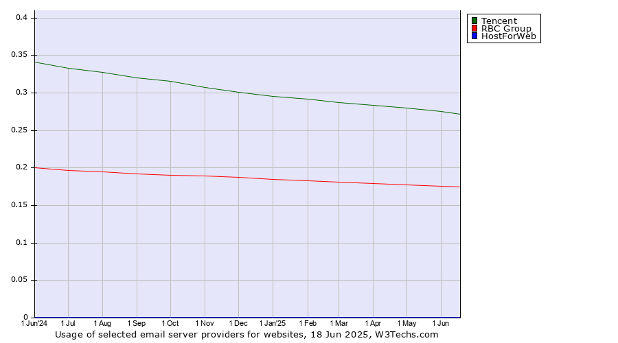 Historical trends in the usage of Tencent vs. RBC Group vs. HostForWeb