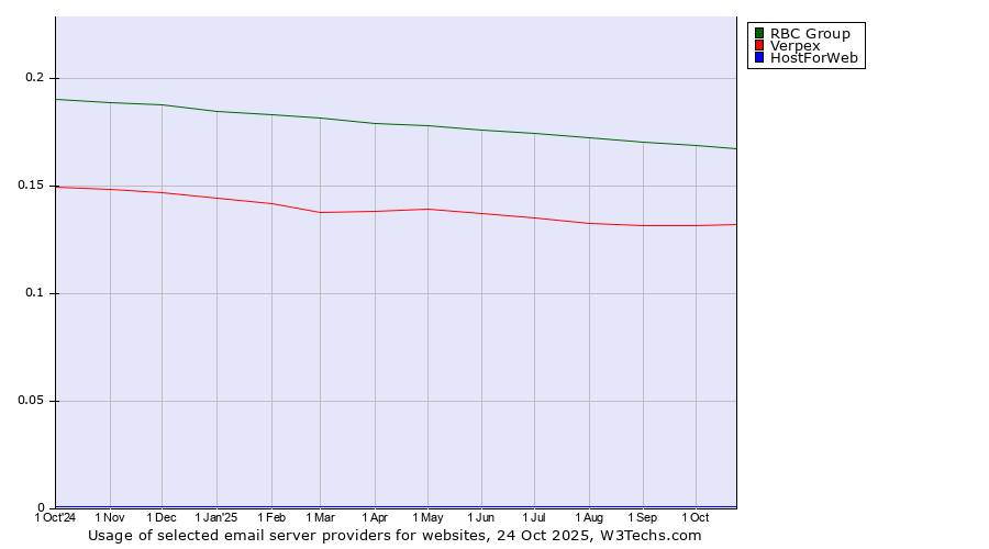 Historical trends in the usage of RBC Group vs. Verpex vs. HostForWeb