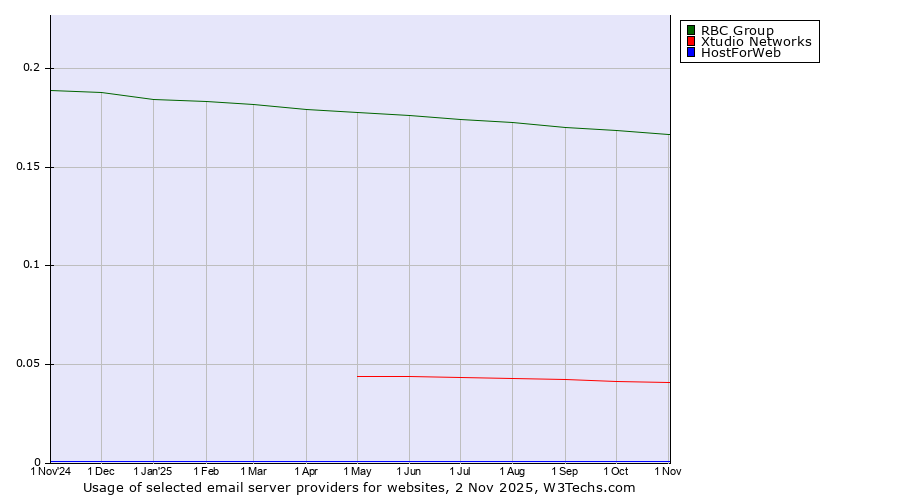 Historical trends in the usage of RBC Group vs. Xtudio Networks vs. HostForWeb