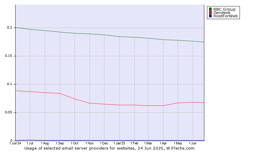 Historical trends in the usage of RBC Group vs. Zendesk vs. HostForWeb