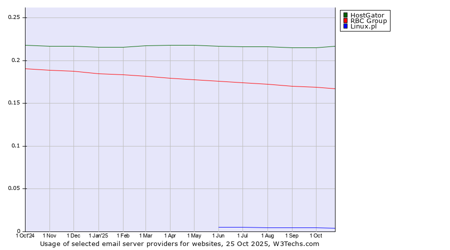 Historical trends in the usage of HostGator vs. RBC Group vs. Linux.pl