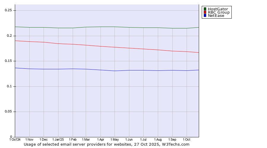 Historical trends in the usage of HostGator vs. RBC Group vs. NetEase