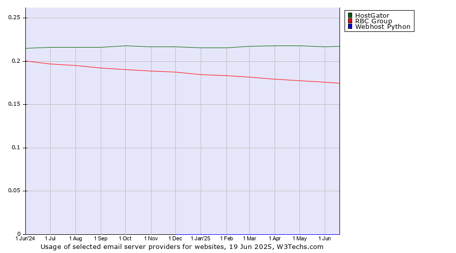 Historical trends in the usage of HostGator vs. RBC Group vs. Webhost Python