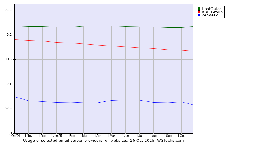 Historical trends in the usage of HostGator vs. RBC Group vs. Zendesk