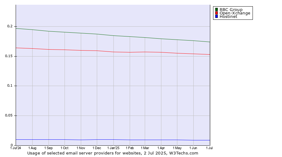 Historical trends in the usage of RBC Group vs. Open-Xchange vs. Hostinet