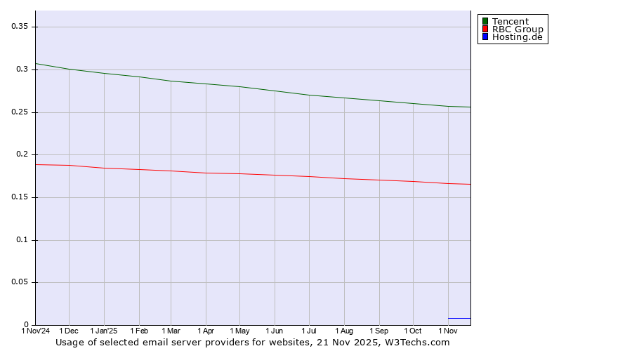 Historical trends in the usage of Tencent vs. RBC Group vs. Hosting.de