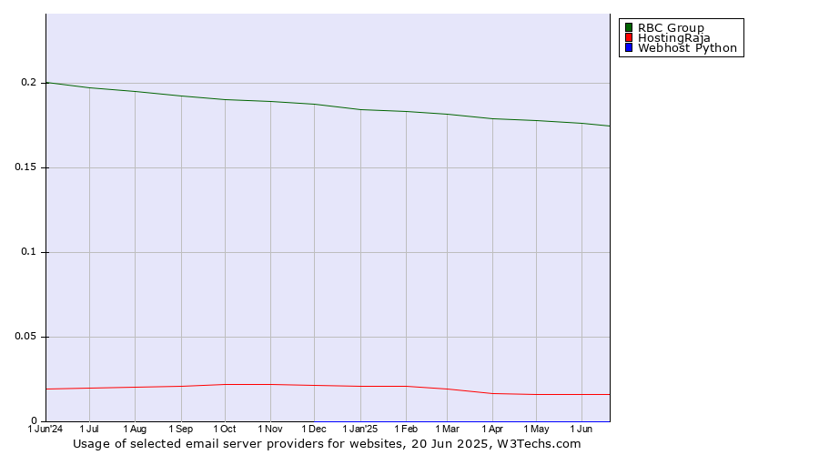 Historical trends in the usage of RBC Group vs. HostingRaja vs. Webhost Python
