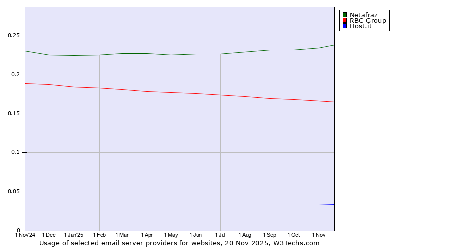 Historical trends in the usage of Netafraz vs. RBC Group vs. Host.it