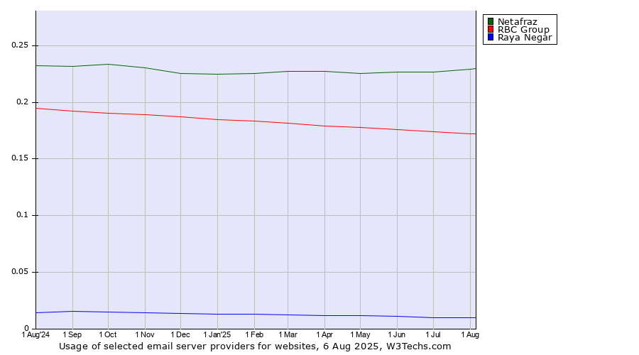 Historical trends in the usage of Netafraz vs. RBC Group vs. Raya Negar