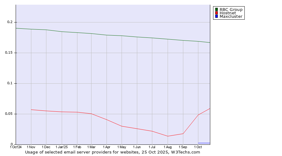 Historical trends in the usage of RBC Group vs. Hostnet vs. Maxcluster