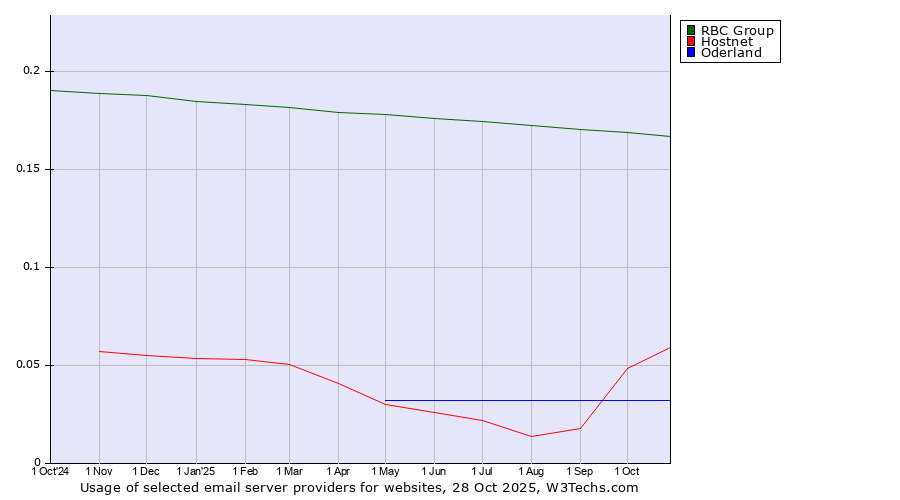 Historical trends in the usage of RBC Group vs. Hostnet vs. Oderland
