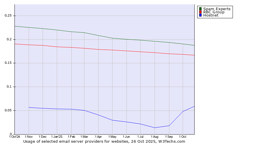 Historical trends in the usage of Spam Experts vs. RBC Group vs. Hostnet