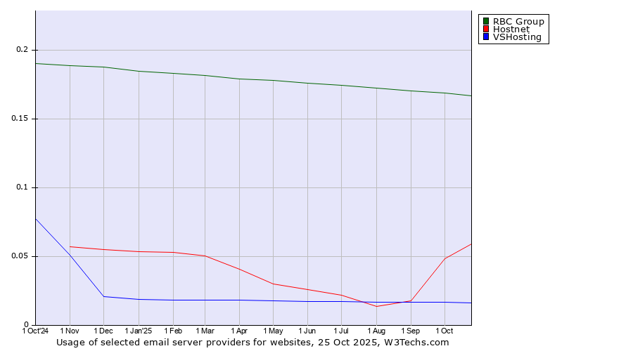 Historical trends in the usage of RBC Group vs. Hostnet vs. VSHosting