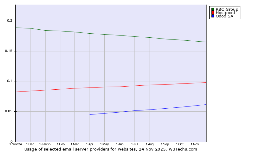 Historical trends in the usage of RBC Group vs. Hostpoint vs. Odoo SA