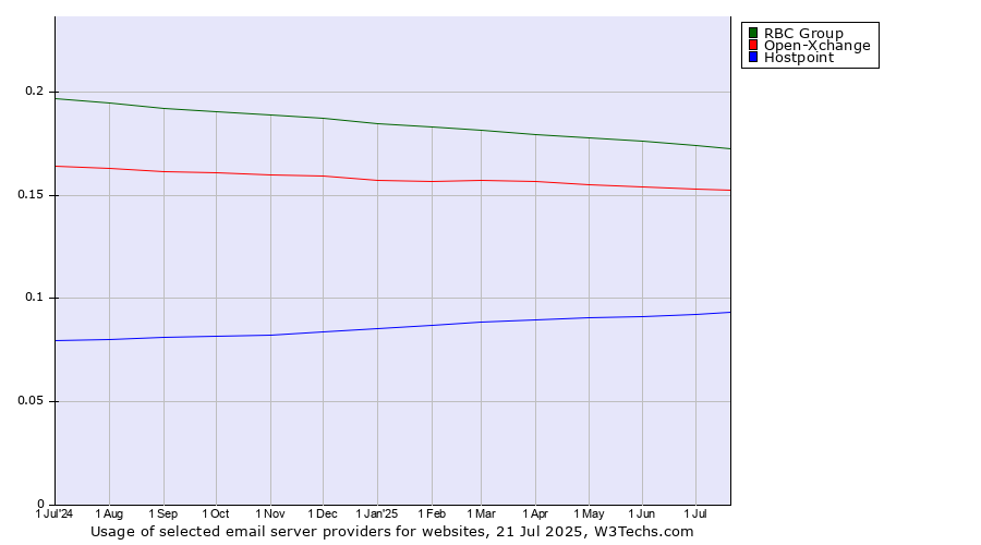Historical trends in the usage of RBC Group vs. Open-Xchange vs. Hostpoint