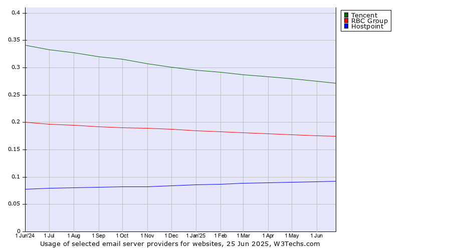 Historical trends in the usage of Tencent vs. RBC Group vs. Hostpoint