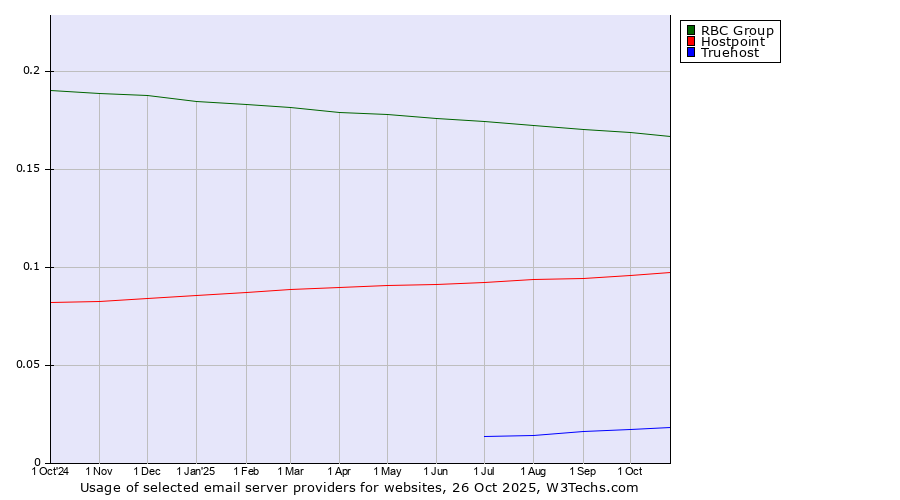 Historical trends in the usage of RBC Group vs. Hostpoint vs. Truehost