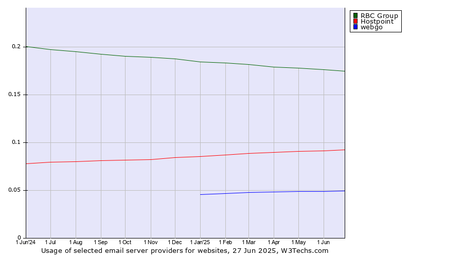 Historical trends in the usage of RBC Group vs. Hostpoint vs. webgo