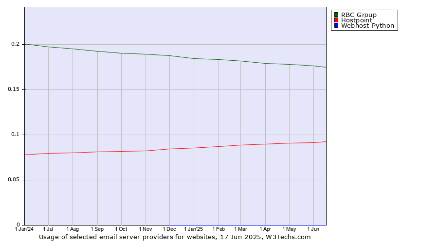 Historical trends in the usage of RBC Group vs. Hostpoint vs. Webhost Python