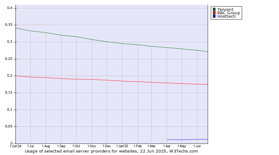 Historical trends in the usage of Tencent vs. RBC Group vs. Hosttech