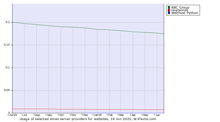 Historical trends in the usage of RBC Group vs. Hostwinds vs. Webhost Python