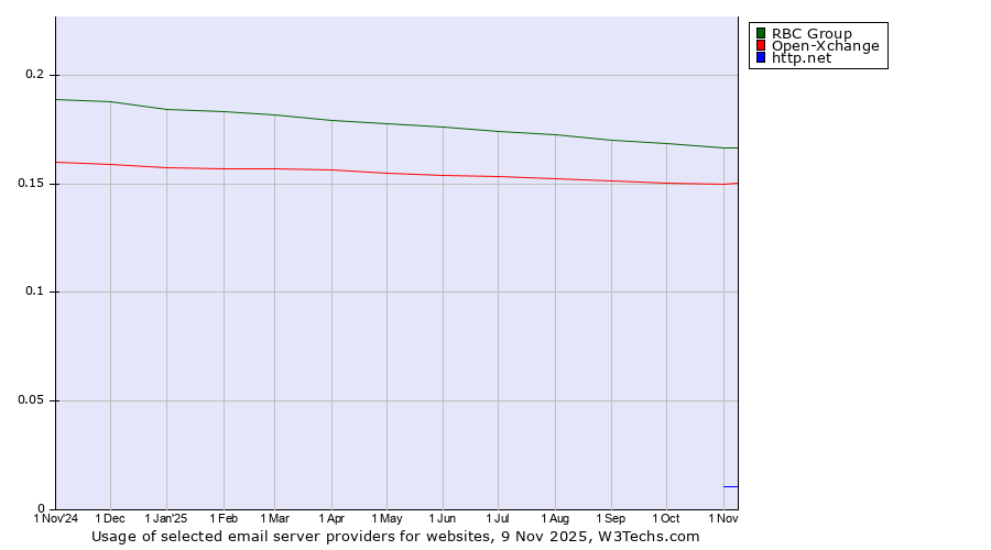 Historical trends in the usage of RBC Group vs. Open-Xchange vs. http.net
