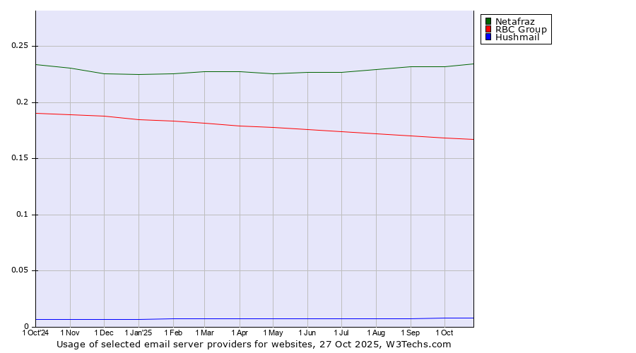 Historical trends in the usage of Netafraz vs. RBC Group vs. Hushmail