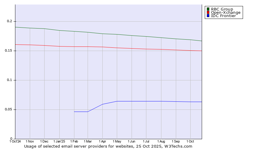 Historical trends in the usage of RBC Group vs. Open-Xchange vs. IDC Frontier
