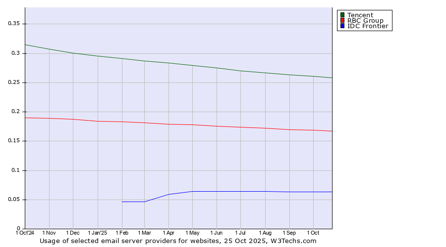 Historical trends in the usage of Tencent vs. RBC Group vs. IDC Frontier