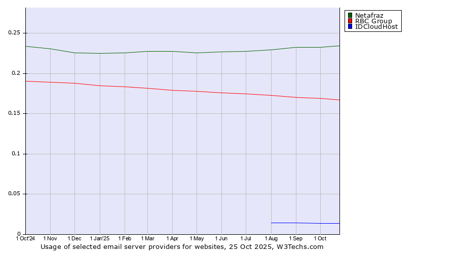 Historical trends in the usage of Netafraz vs. RBC Group vs. IDCloudHost