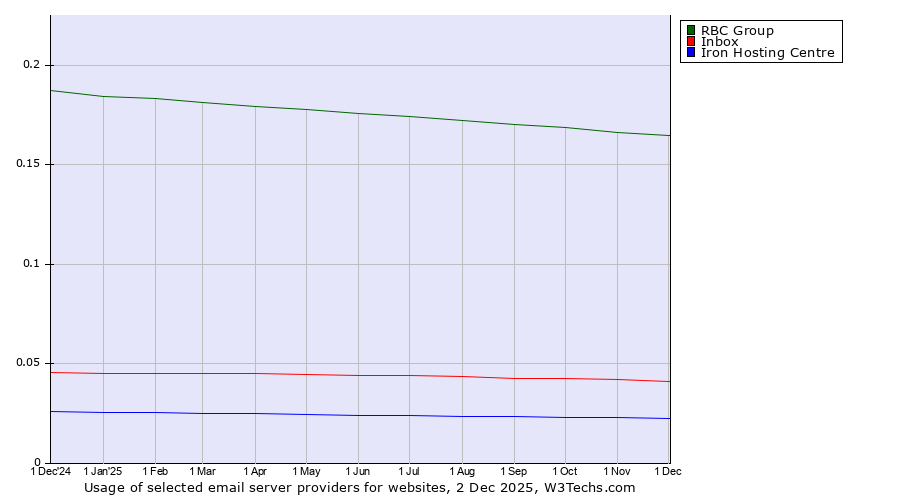 Historical trends in the usage of RBC Group vs. Inbox vs. Iron Hosting Centre