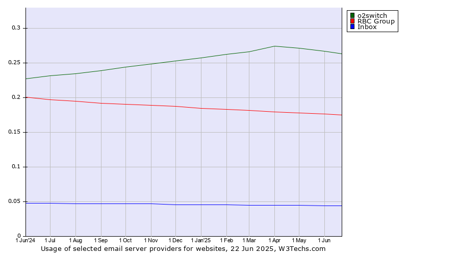 Historical trends in the usage of o2switch vs. RBC Group vs. Inbox