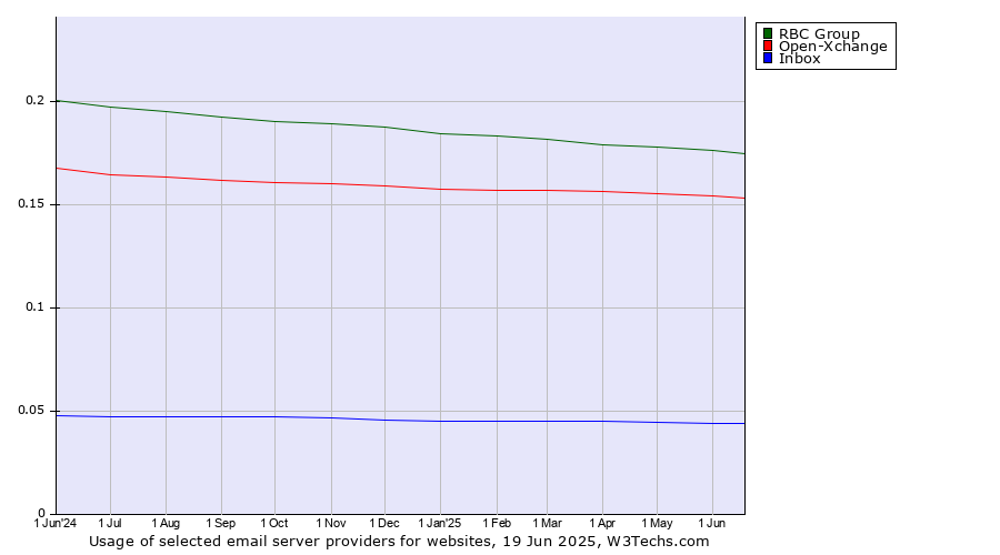 Historical trends in the usage of RBC Group vs. Open-Xchange vs. Inbox