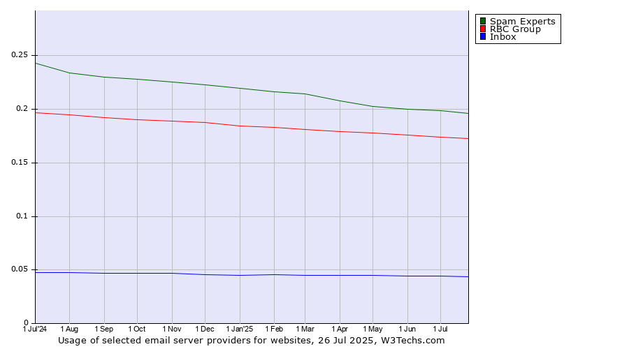 Historical trends in the usage of Spam Experts vs. RBC Group vs. Inbox
