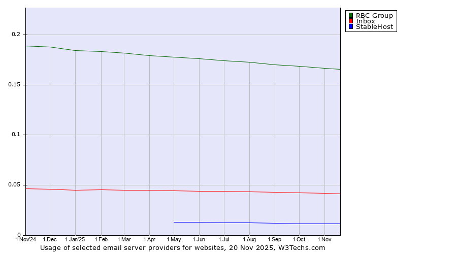 Historical trends in the usage of RBC Group vs. Inbox vs. StableHost