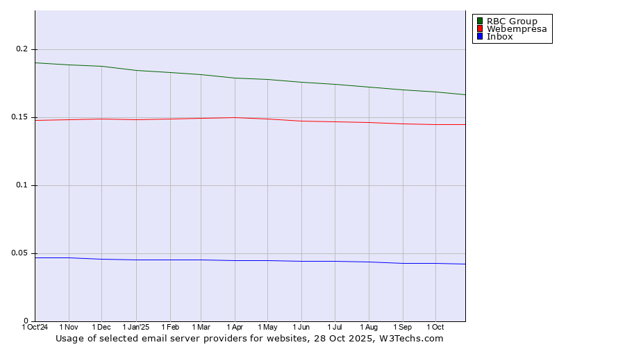 Historical trends in the usage of RBC Group vs. Webempresa vs. Inbox