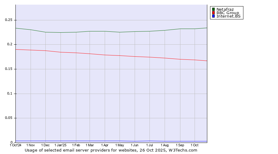 Historical trends in the usage of Netafraz vs. RBC Group vs. Internet.BS