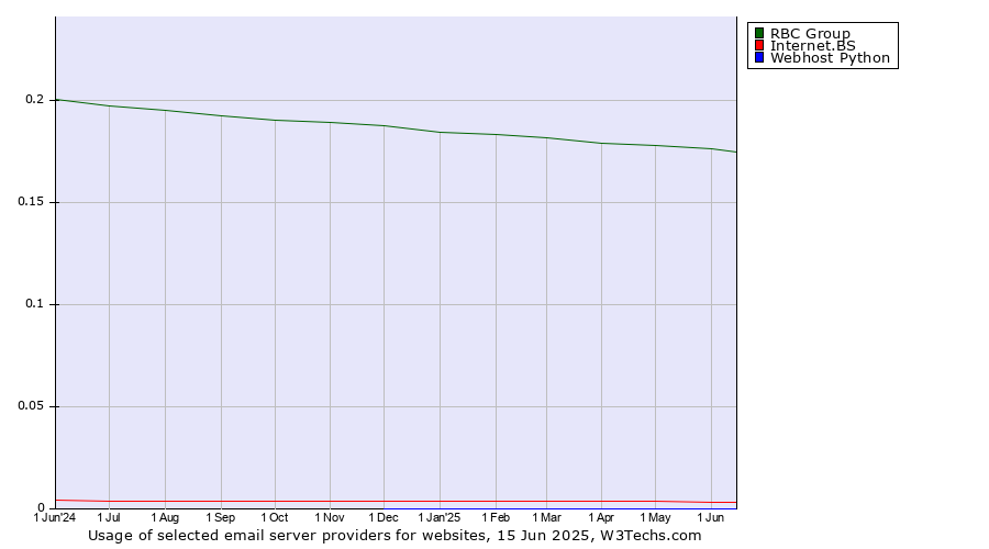 Historical trends in the usage of RBC Group vs. Internet.BS vs. Webhost Python
