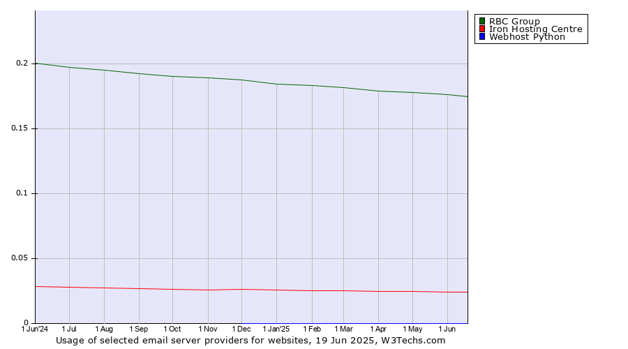 Historical trends in the usage of RBC Group vs. Iron Hosting Centre vs. Webhost Python