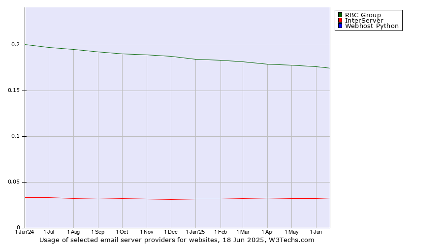 Historical trends in the usage of RBC Group vs. InterServer vs. Webhost Python