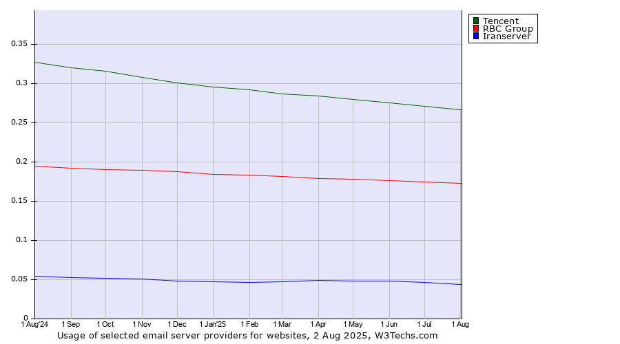 Historical trends in the usage of Tencent vs. RBC Group vs. Iranserver